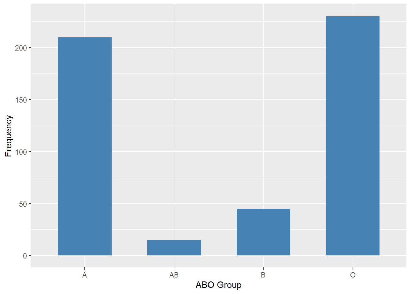 Frequencies for ABO Blood Groups