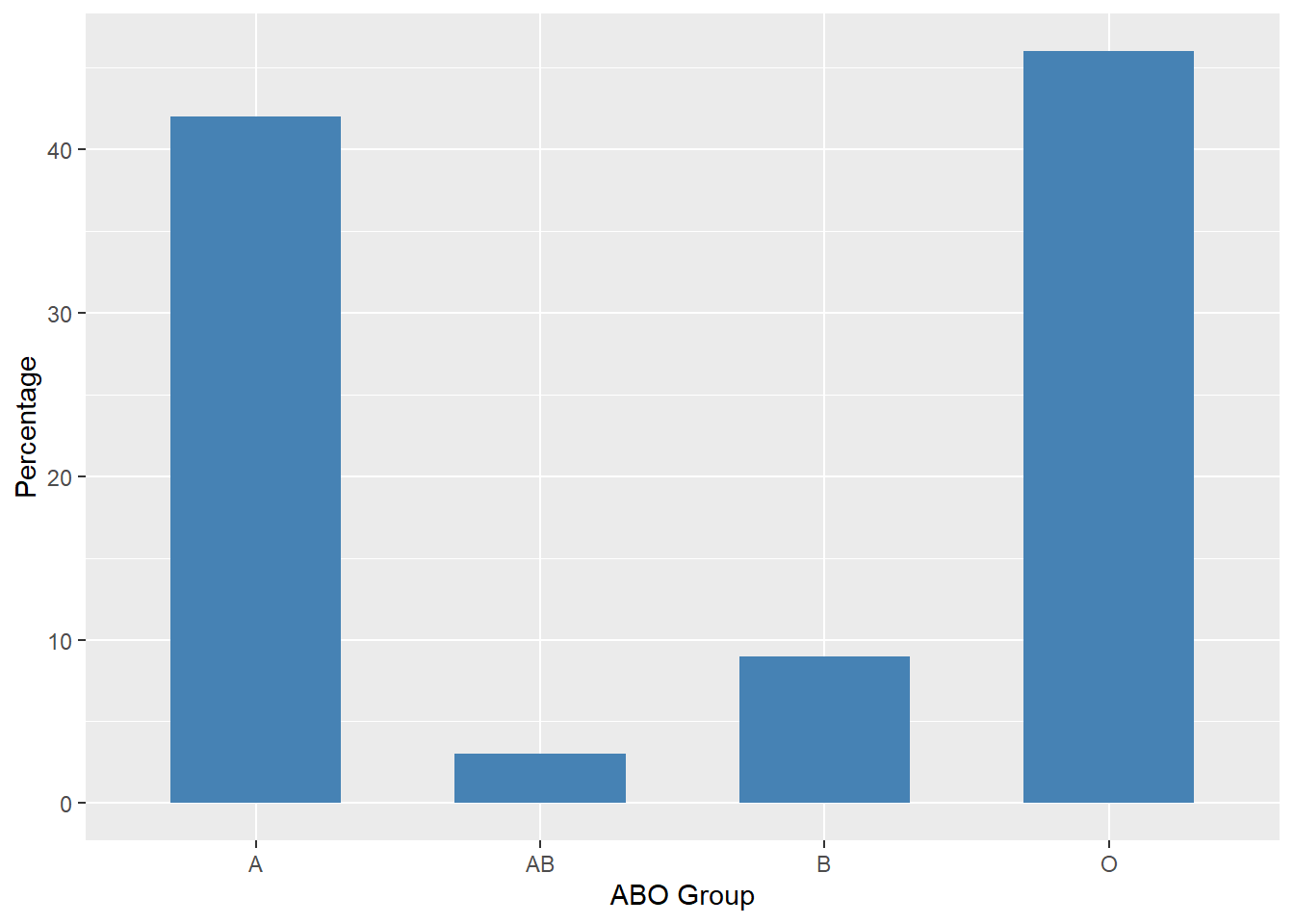 Percentages for ABO Blood Groups