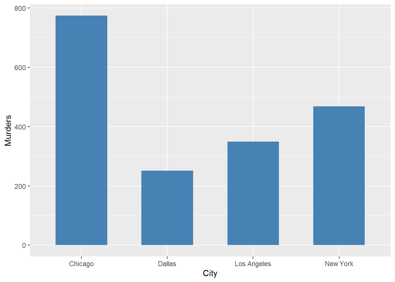 Number of murders, selected U.S. cities, year 2000