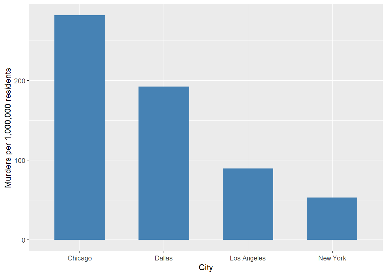 Murders per 1,000,000 residents, selected U.S. cities, year 2000