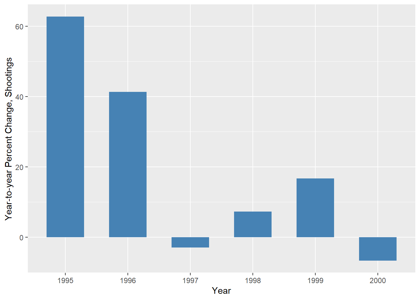 Year-to-year Percent Change, Shootings in Toronto