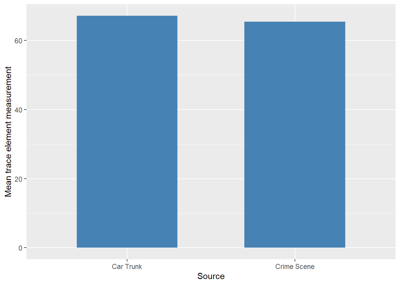 Comparison of mean trace element measurements