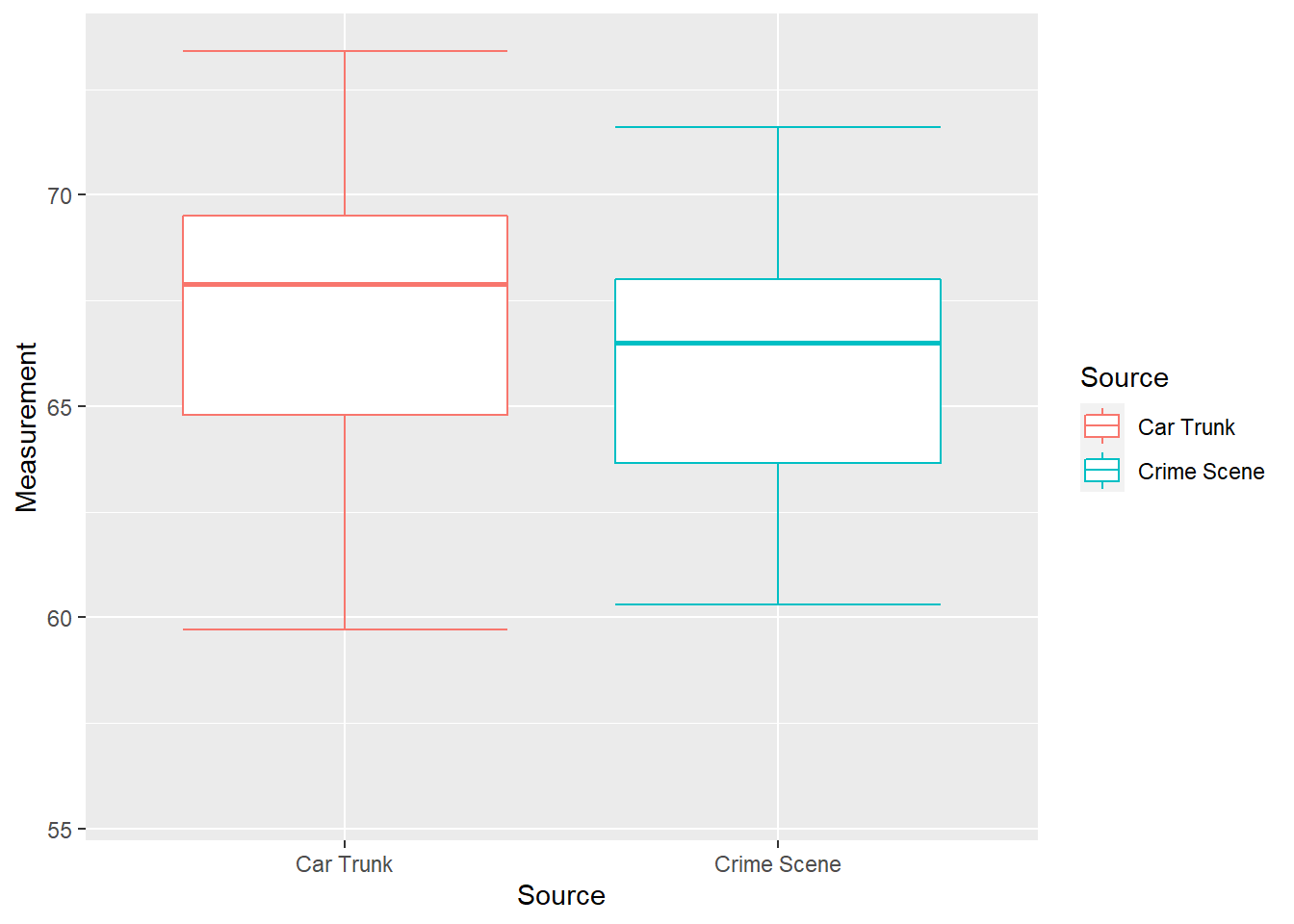 Box plots of glass measurements