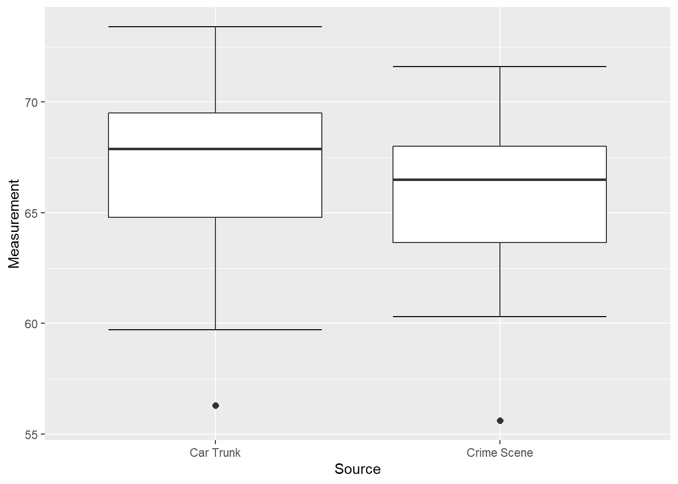 Box Plots of Glass Measurements