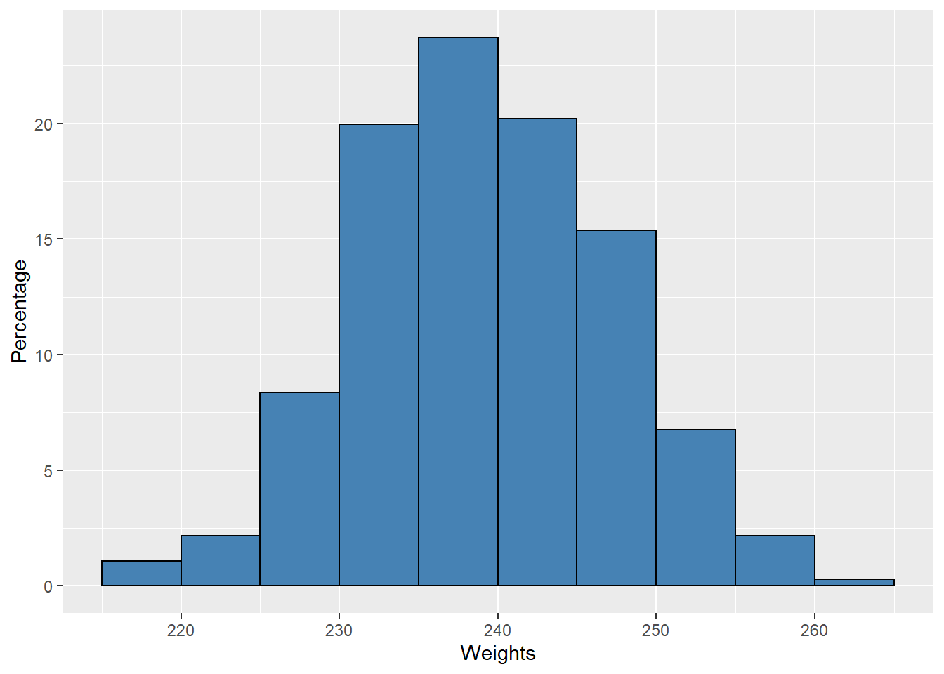 Histogram of Weights