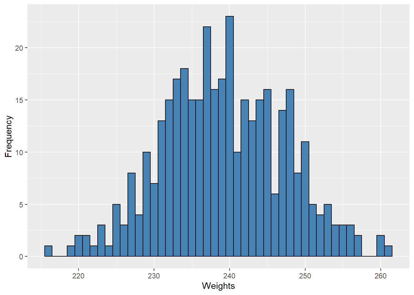 Histograms with Different Bin Widths