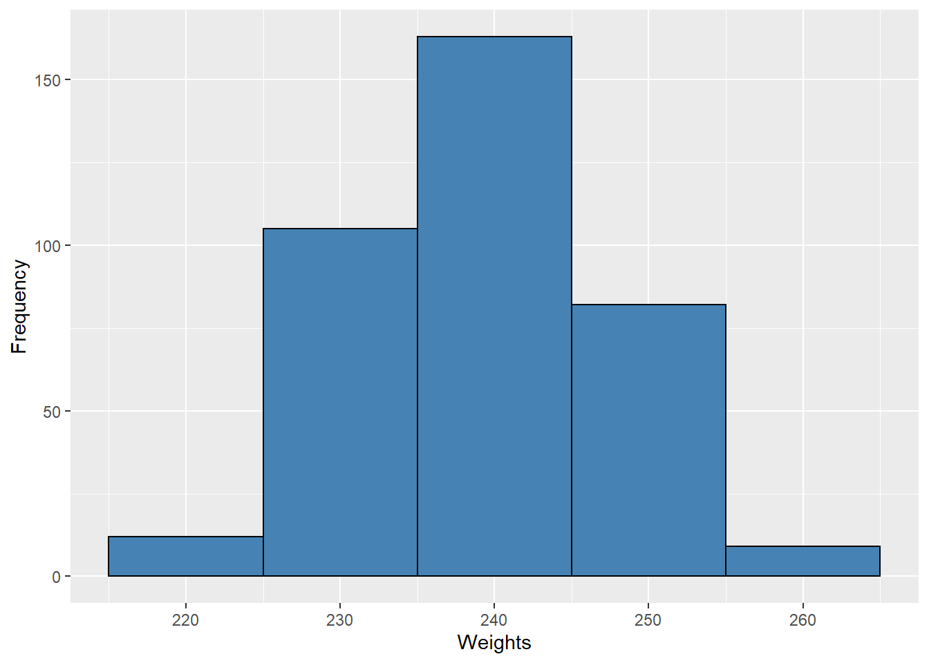 Histograms with Different Bin Widths