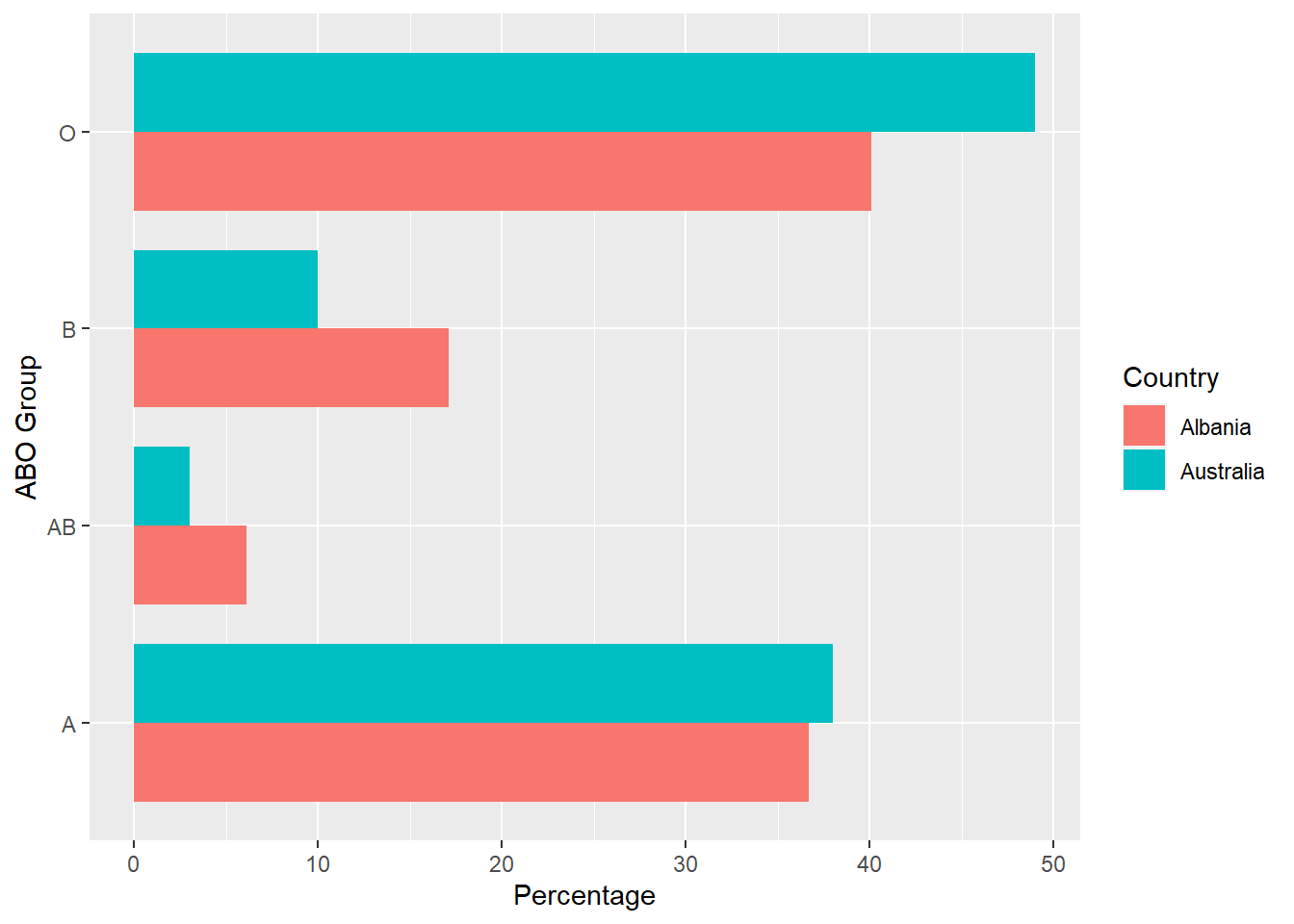 Percentages for ABO Blood Groups by Country