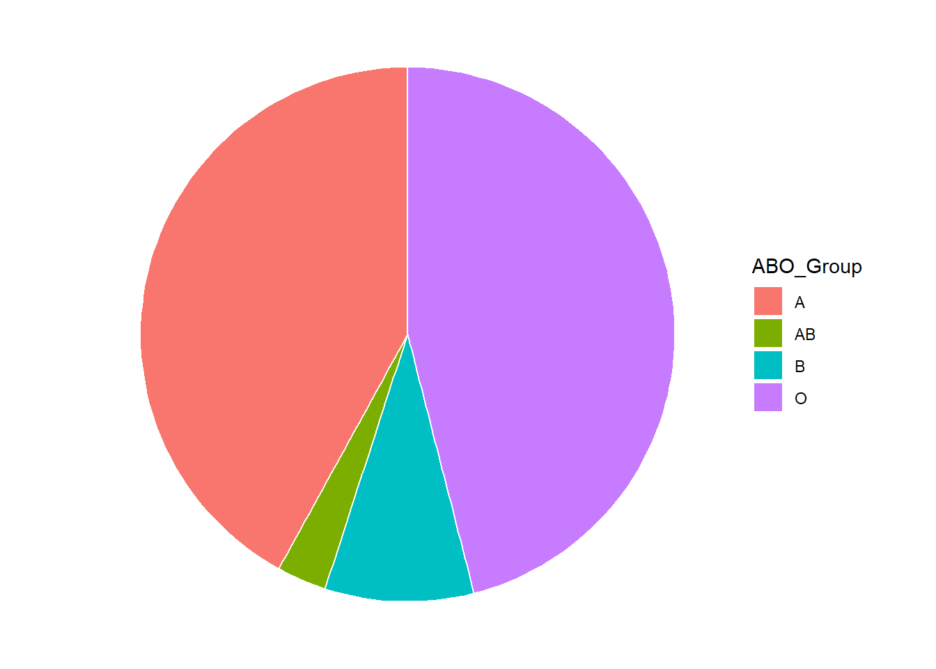 Relative Frequencies for ABO Blood Groups